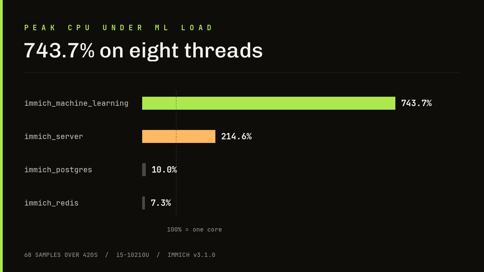 Bar chart showing immich_machine_learning peaking at 743.7 percent CPU and immich_server at 214.6 percent