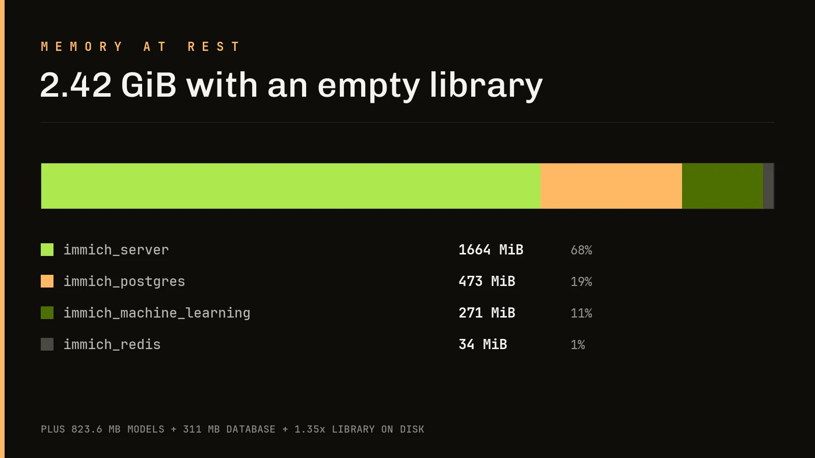 Stacked bar showing 2.42 GiB idle memory split across server, postgres, machine learning and redis