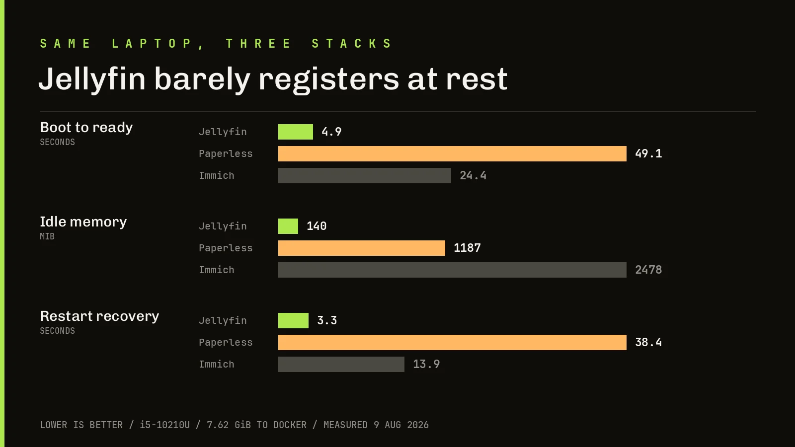 Comparison chart: Jellyfin boots in 4.9 seconds and idles at 140 MiB against Paperless at 1187 MiB and Immich at 2478 MiB