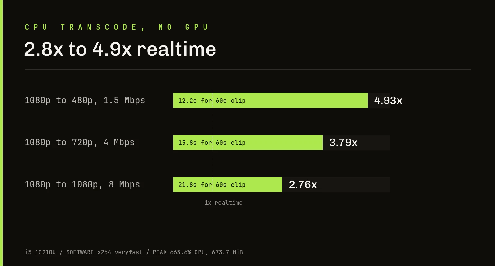 Chart showing 1080p to 480p at 4.93x realtime, to 720p at 3.79x, and to 1080p 8Mbps at 2.76x on software x264