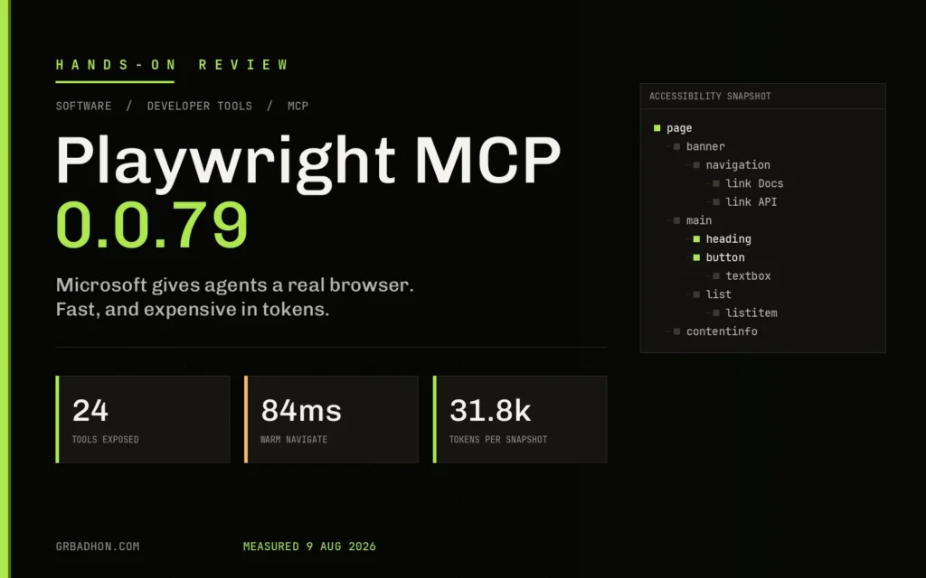 Playwright MCP 0.0.79 review banner: 24 tools exposed, 84ms warm navigate, 31.8k tokens per snapshot